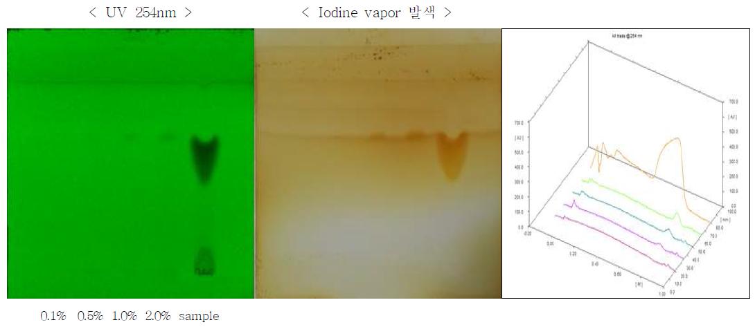 TLC chromatograms of Phendimetrazine Tartrate