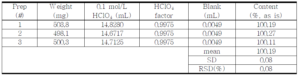 The results of assay for proposed Phendimetrazine Tartrate