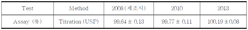 The retest results of Phendimetrazine Tartrate