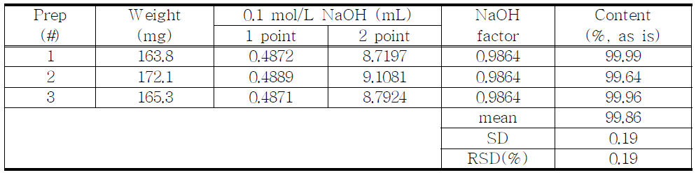 The results of assay for proposed Pseudoephedrin Hydrochloride