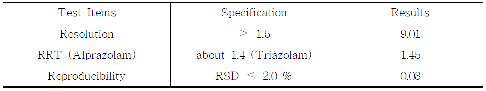 The results of system suitability