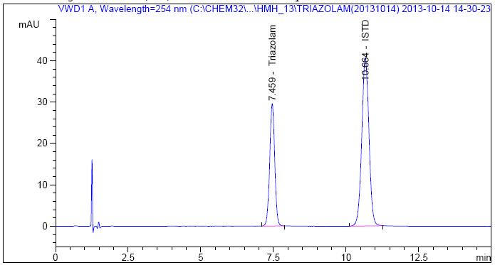 HPLC chromatogram of resolution solution