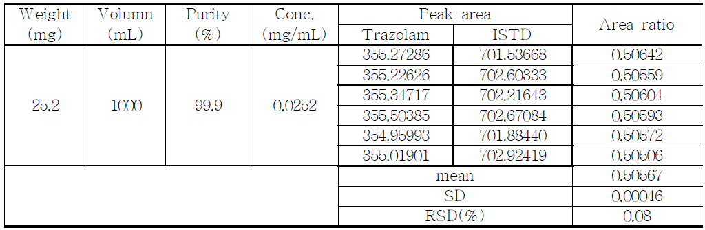 The results of reproducibility test