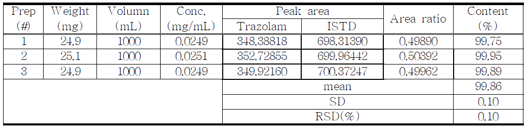 The results of assay for proposed Triazolam