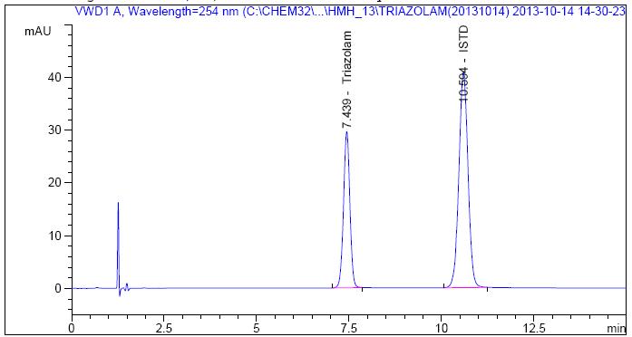 HPLC chromatogram of Triazolam standard