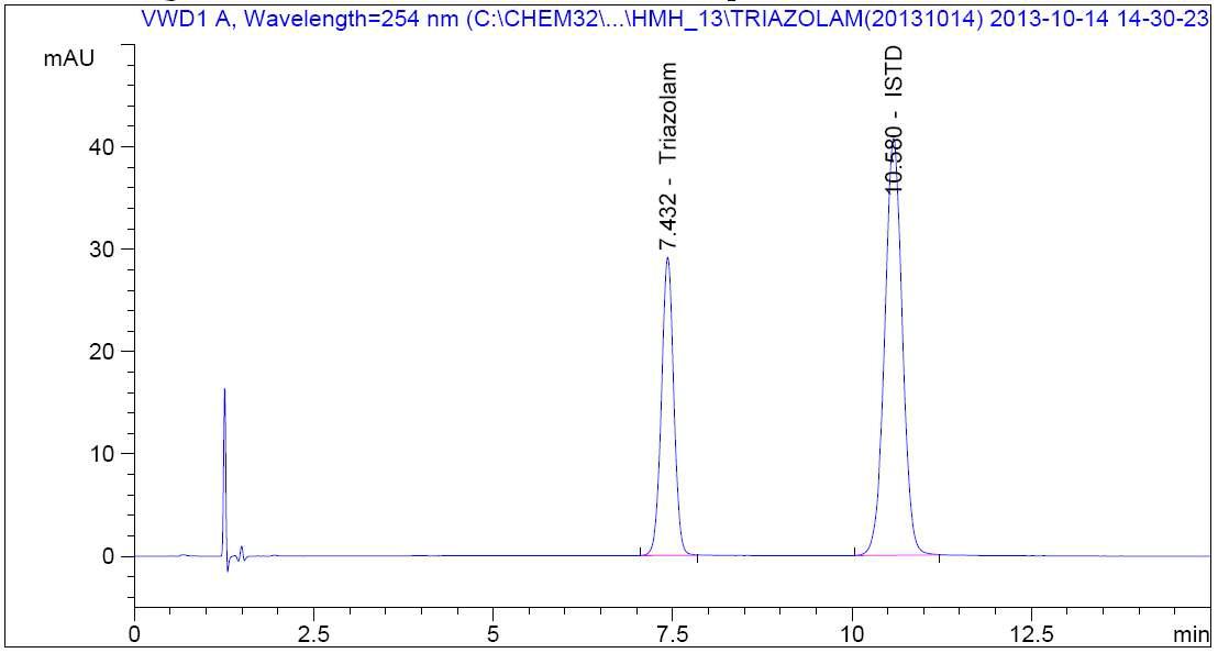 HPLC chromatogram of Triazolam sample