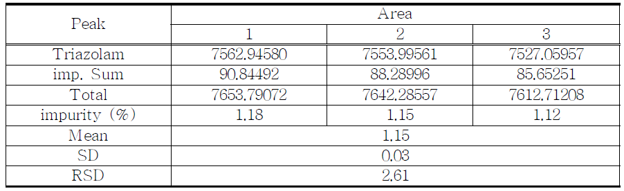 The results of related substances for proposed Triazolam