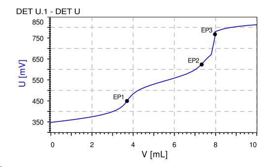 End point Chromatogram of Midazolam