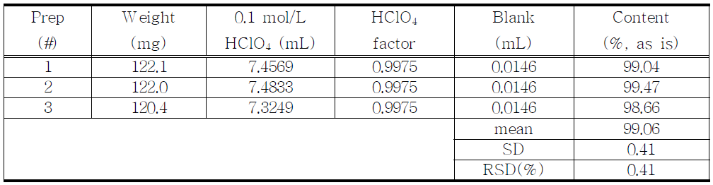 The results of assay for proposed Midazolam