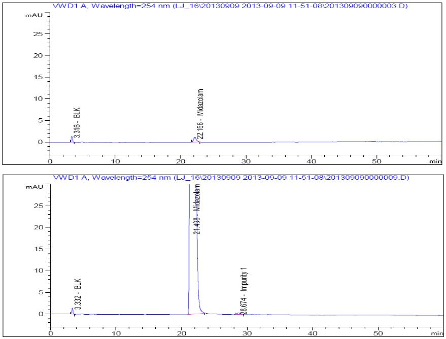 HPLC chromatograms of Midazolam