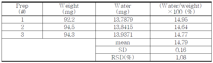 The results of water contents for proposed Morphine hydrochloride hydrate