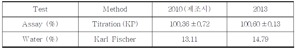 The retest results of Morphine hydrochloride hydrate