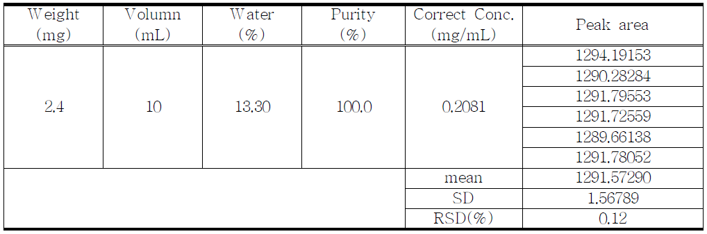 The results of reproducibility test