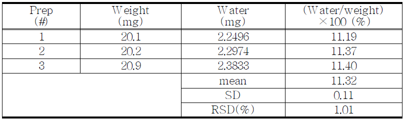 Water contents of proposed Morphine sulfate hydrate