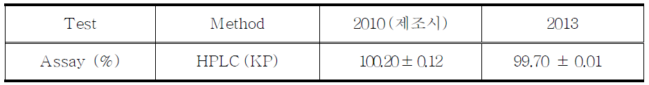 The retest results of Morphine sulfate hydrate