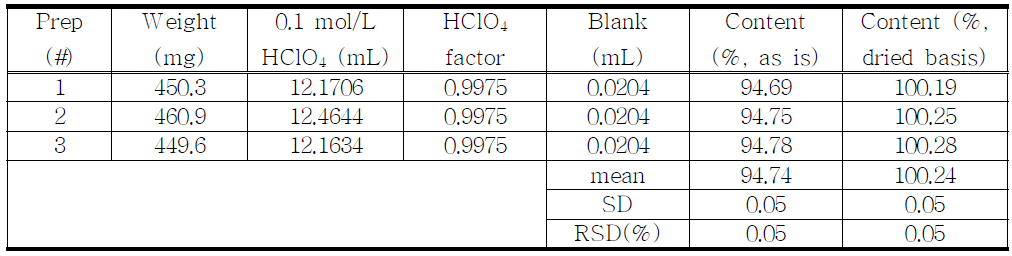 The result of assay for proposed Oxycodone HCl