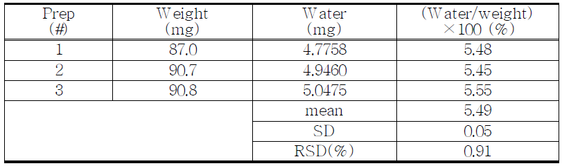 The results of water contents for proposed Oxycodone HCl