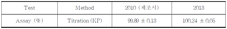 The retest results of Oxycodone HCl