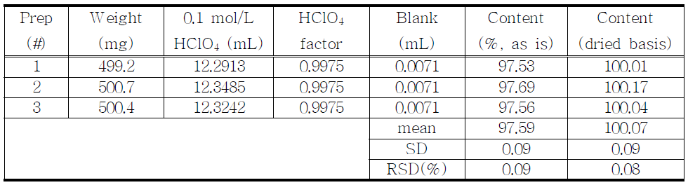 The results of assay for proposed Codeine phosphate hydrate