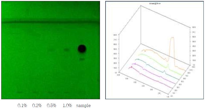 TLC chromatogram of Codeine phosphate hydrate