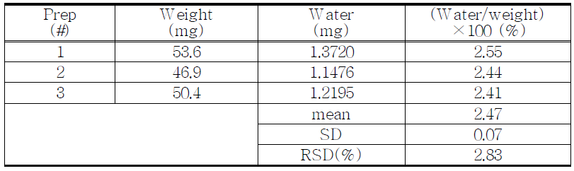 The results of water contents for proposed Codeine phosphate hydrate