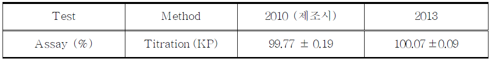 The retest results of Codeine phosphate hydrate