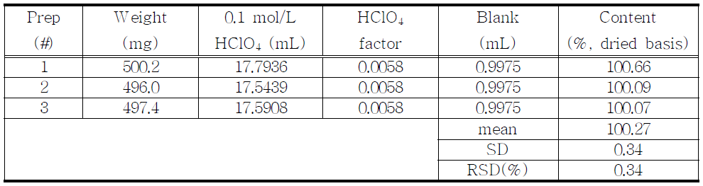 The results of assay for proposed Pethidine Hydrochloride