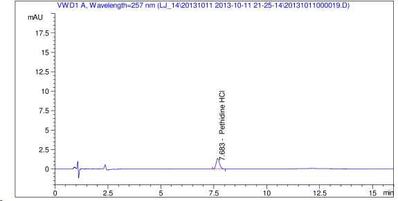 HPLC chromatogram of 1.0 % Pethidine hydrochloride solution