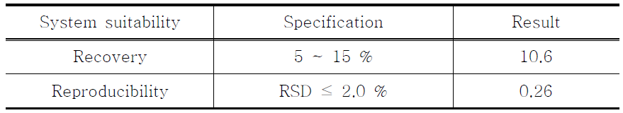 The results of system suitability