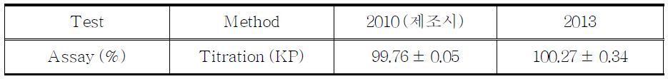 The retest results of Pethidine hydrochloride