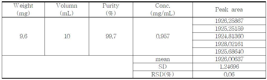 The results of reproducibility test