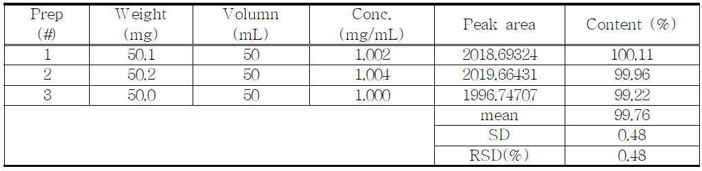 The results of assay for proposed Hydrocodone Bitartrate