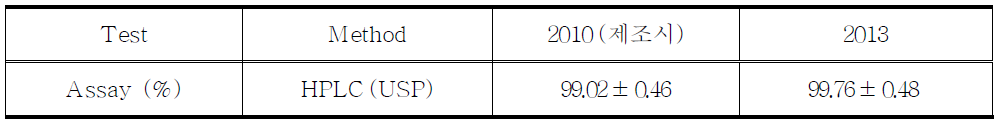 The retest results of Hydrocodone Bitartrate