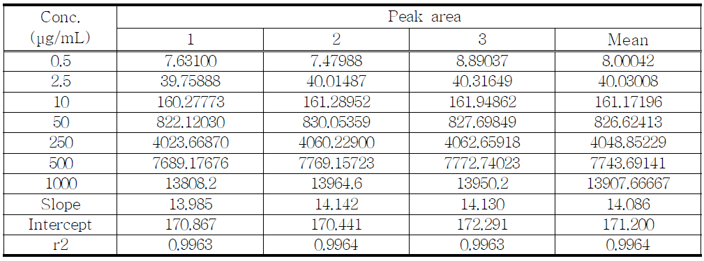 The results of linearity test for proposed Norfenfluramine Hydrochloride