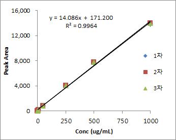 Calibration curve of Norfenfluramine HCl