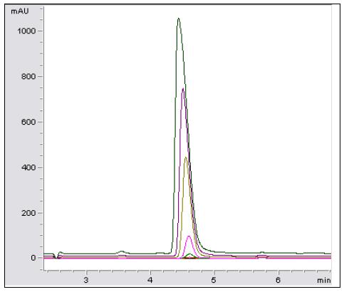 HPLC chromatograms of linearity test