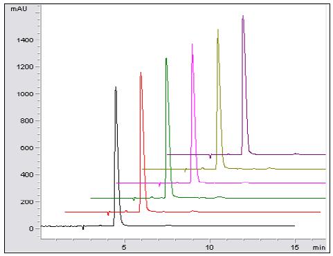 HPLC chromatograms of reproducibility test