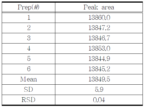 The results of reproducibility test