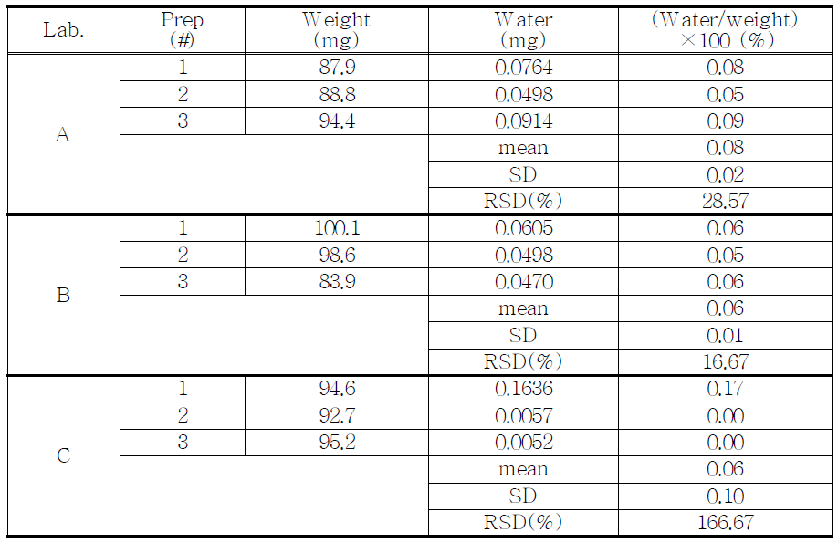 The results of water contents for proposed Butorphanol Tartrate