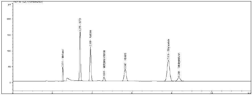 The chromatogram of residual solvents in standard mixture