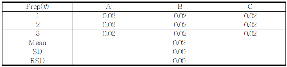 The summary of residual solvent contents