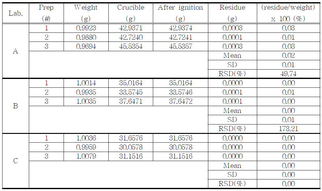 The results of residue on ignition for proposed Butorphanol Tartrate