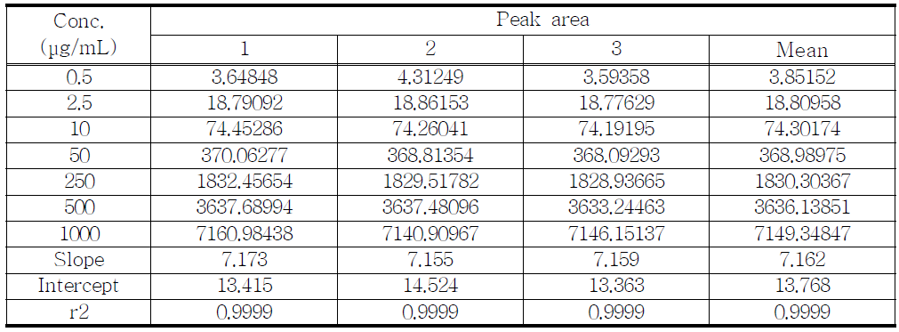 The results of linearity test for proposed Butorphanol Tartrate