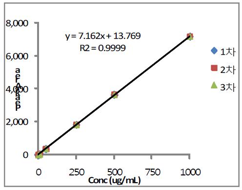 Calibration curves of Butorphanol Tartrate