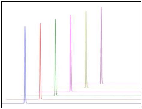 HPLC chromatograms of reproducibility test