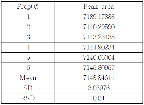 The results of reproducibility test