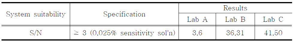 The results of system suitability