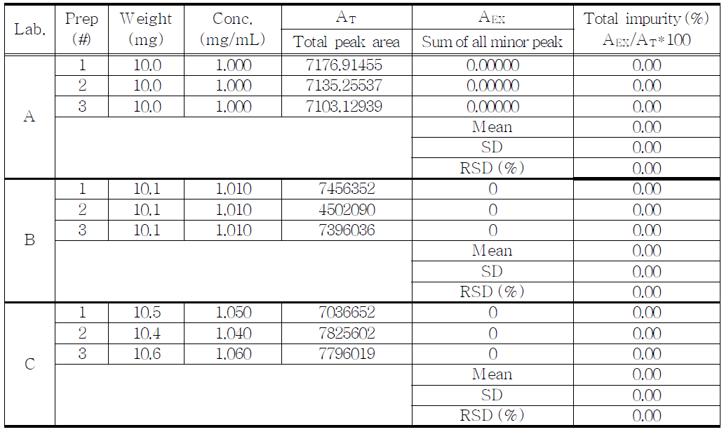 The results of related substances for proposed Butorphanol Tartrate