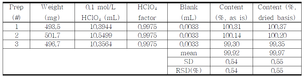 The results of assay for proposed Butorphanol Tartrate