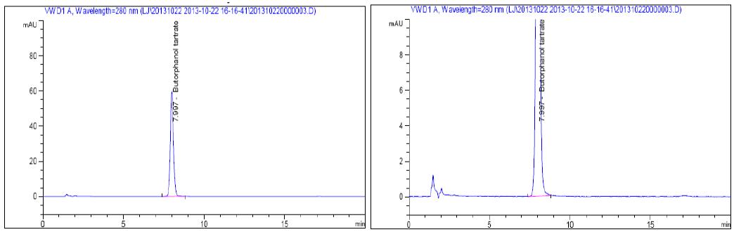 HPLC chromatograms of Butorphanol Tartrate USP RS